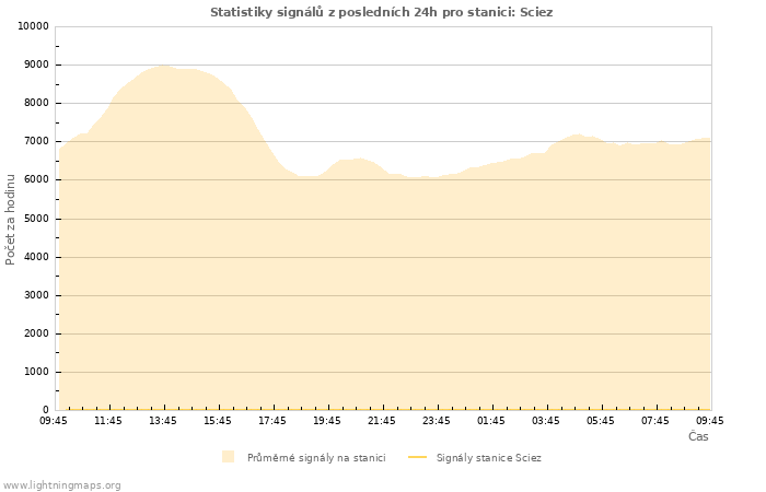 Grafy: Statistiky signálů