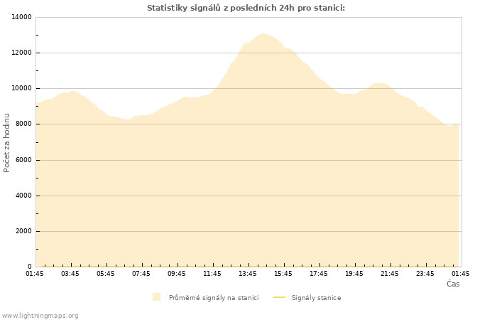 Grafy: Statistiky signálů