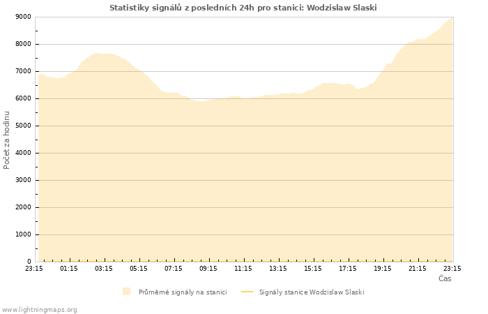 Grafy: Statistiky signálů