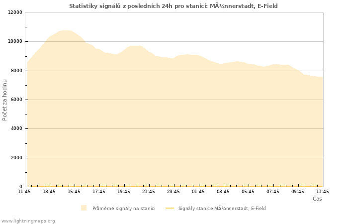 Grafy: Statistiky signálů