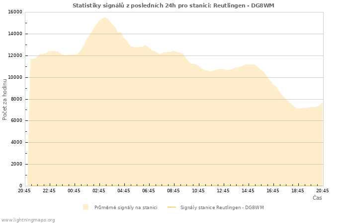 Grafy: Statistiky signálů