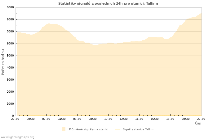 Grafy: Statistiky signálů