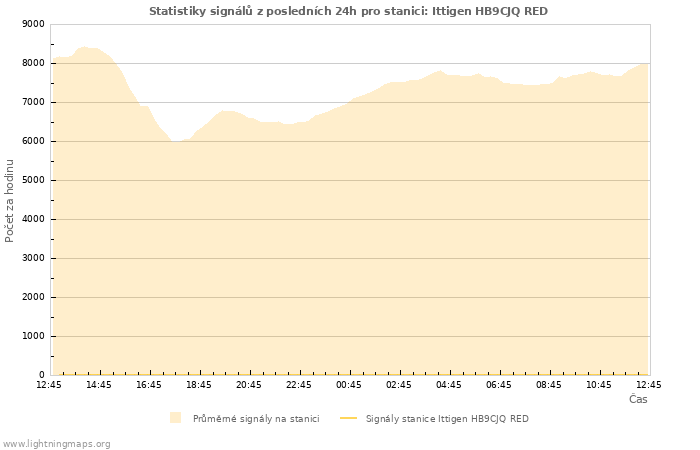 Grafy: Statistiky signálů