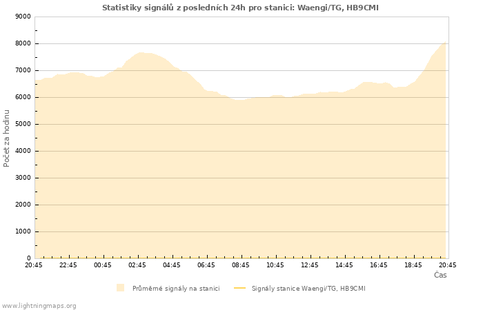 Grafy: Statistiky signálů