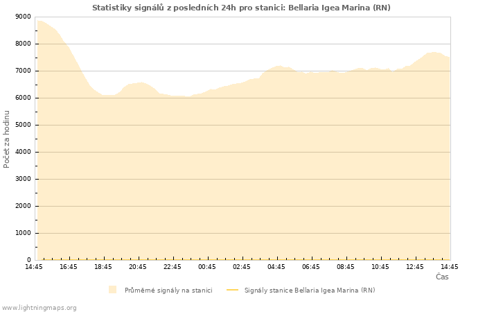 Grafy: Statistiky signálů