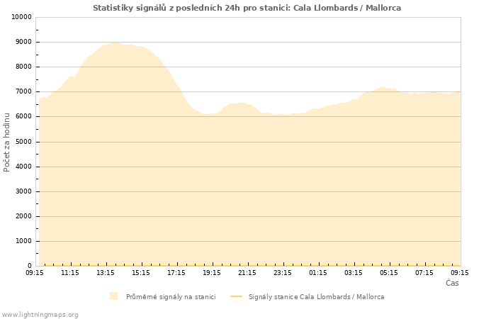 Grafy: Statistiky signálů