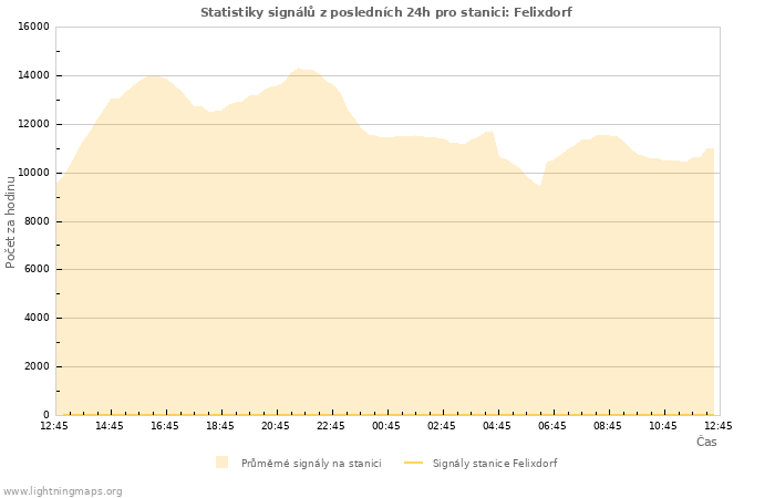 Grafy: Statistiky signálů