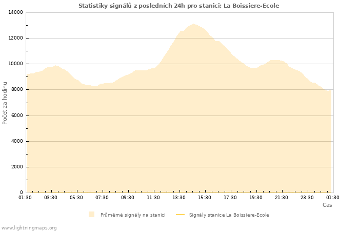 Grafy: Statistiky signálů