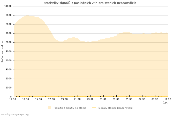 Grafy: Statistiky signálů