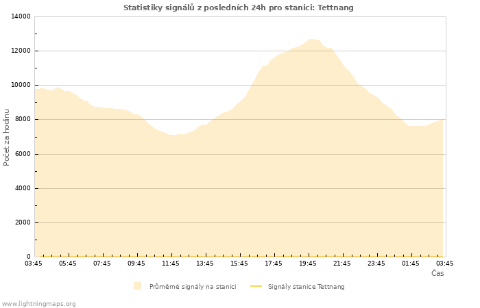 Grafy: Statistiky signálů