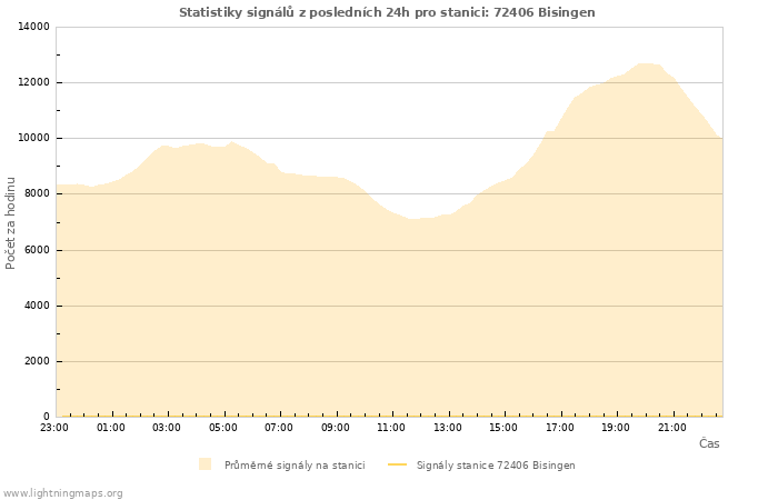 Grafy: Statistiky signálů