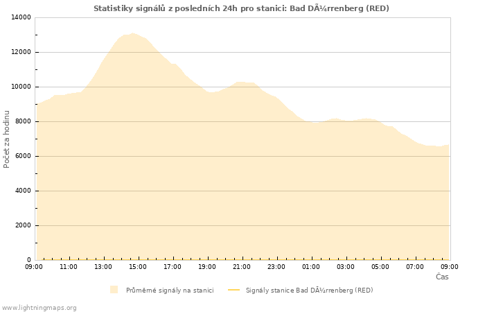 Grafy: Statistiky signálů