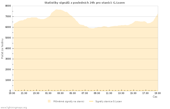 Grafy: Statistiky signálů