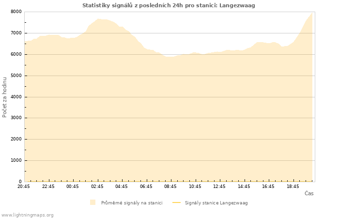 Grafy: Statistiky signálů