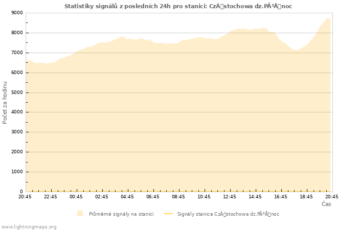 Grafy: Statistiky signálů