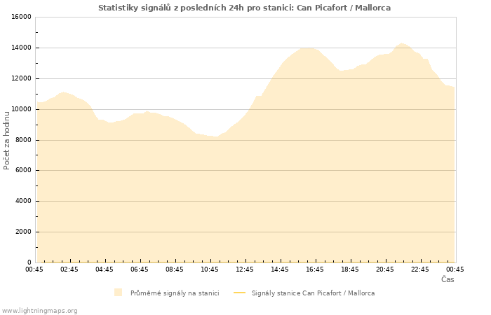 Grafy: Statistiky signálů