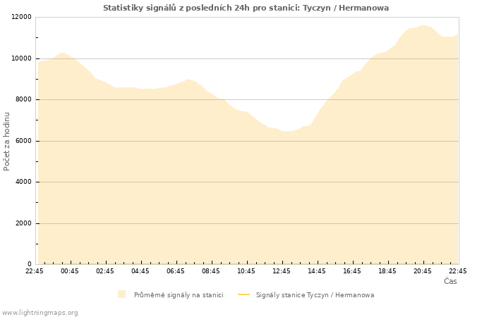 Grafy: Statistiky signálů