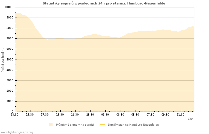 Grafy: Statistiky signálů