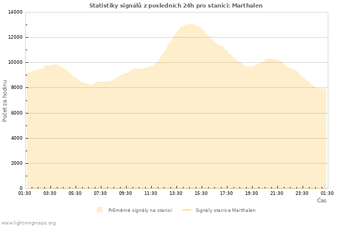 Grafy: Statistiky signálů