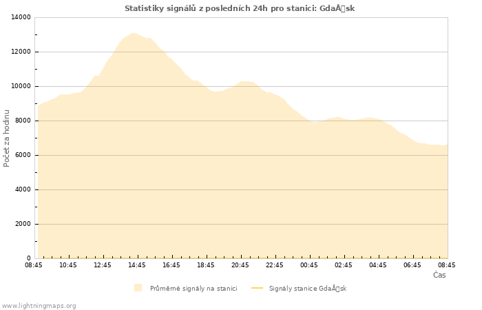 Grafy: Statistiky signálů