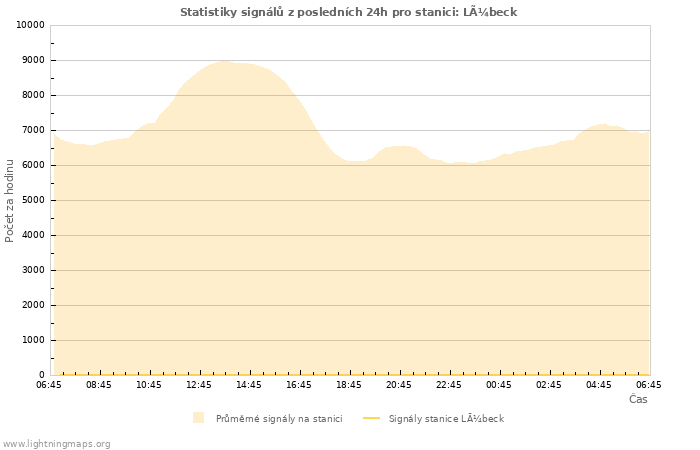 Grafy: Statistiky signálů