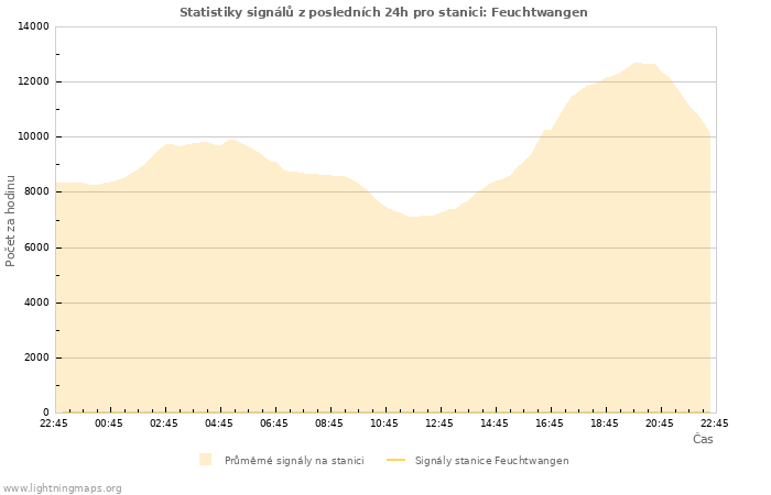 Grafy: Statistiky signálů