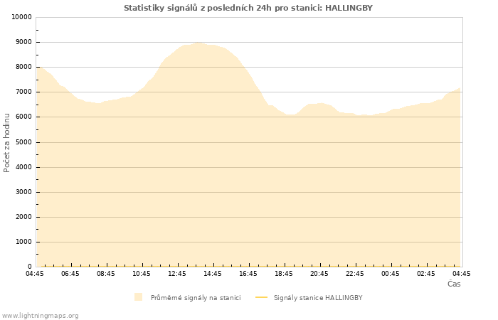 Grafy: Statistiky signálů