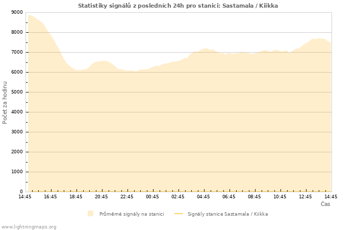 Grafy: Statistiky signálů