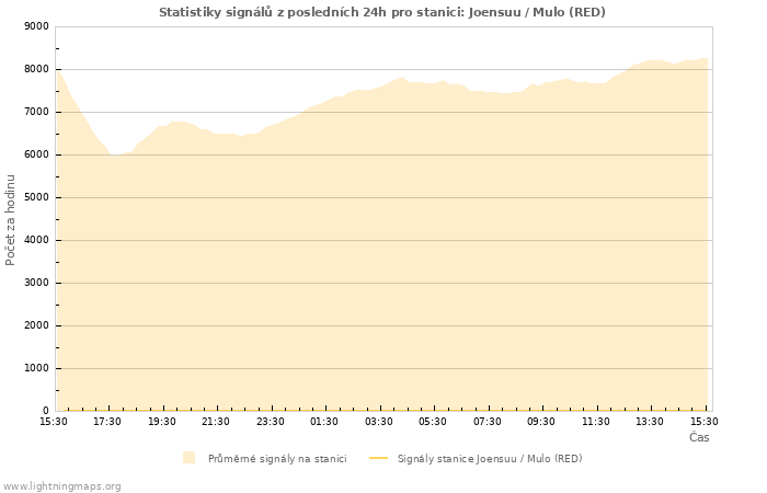 Grafy: Statistiky signálů