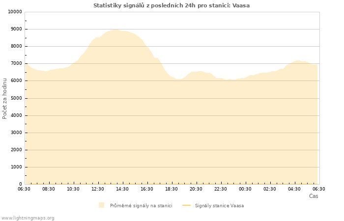 Grafy: Statistiky signálů