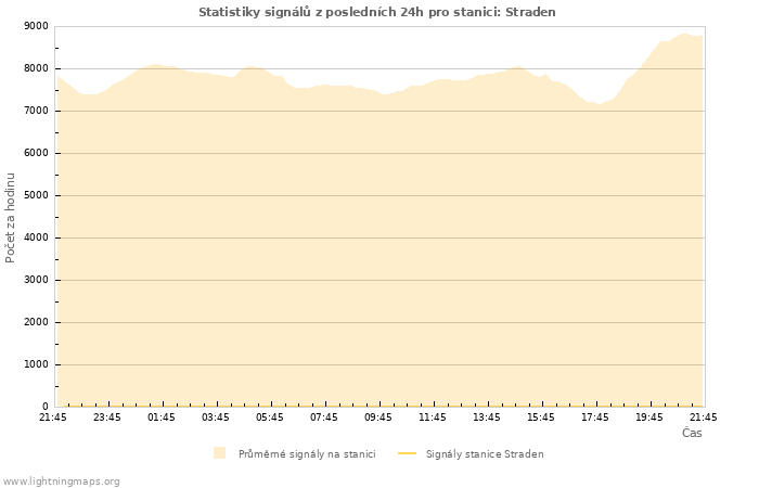 Grafy: Statistiky signálů