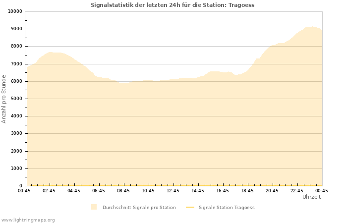 Diagramme: Signalstatistik