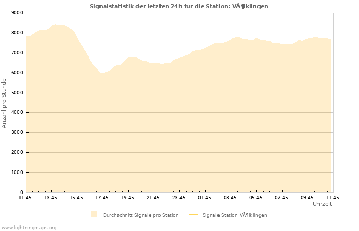 Diagramme: Signalstatistik