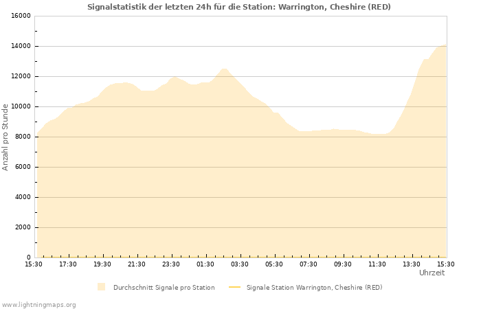 Diagramme: Signalstatistik