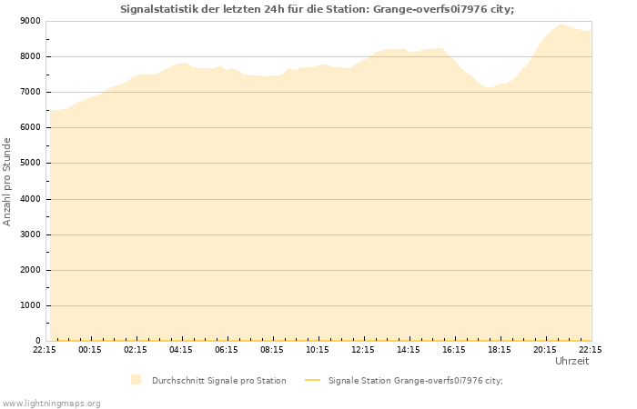 Diagramme: Signalstatistik