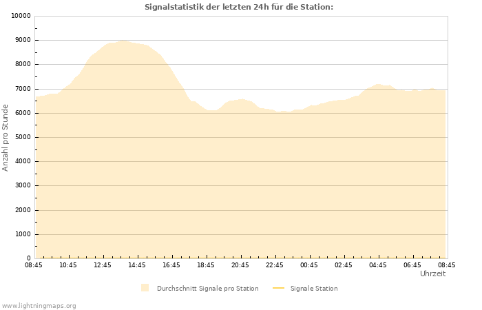 Diagramme: Signalstatistik