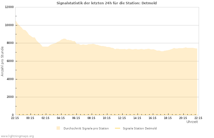 Diagramme: Signalstatistik