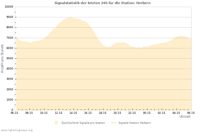 Diagramme: Signalstatistik