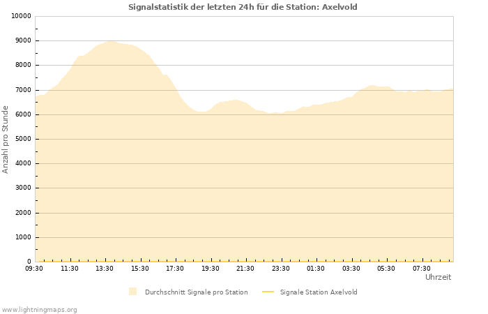 Diagramme: Signalstatistik