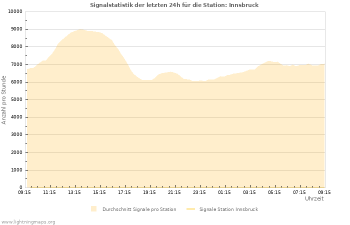 Diagramme: Signalstatistik