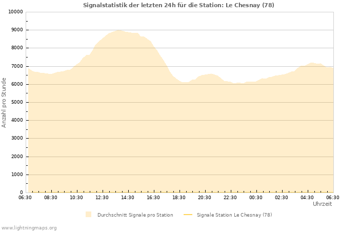 Diagramme: Signalstatistik