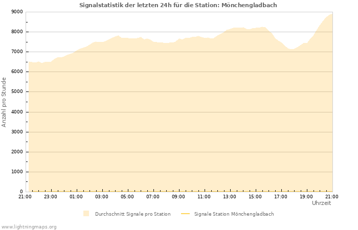 Diagramme: Signalstatistik