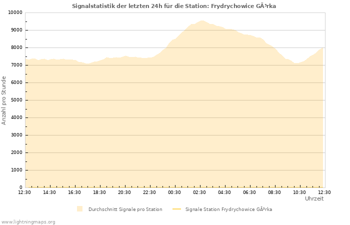 Diagramme: Signalstatistik