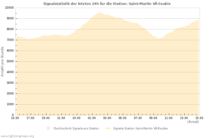 Diagramme: Signalstatistik