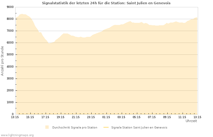 Diagramme: Signalstatistik