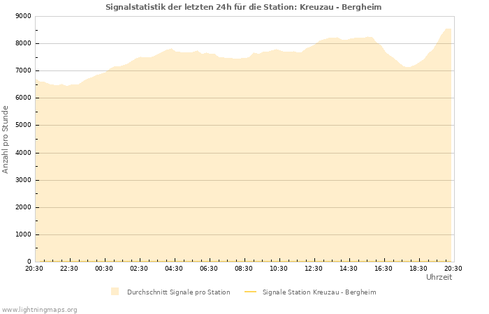 Diagramme: Signalstatistik