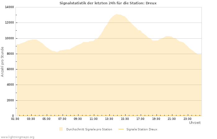 Diagramme: Signalstatistik