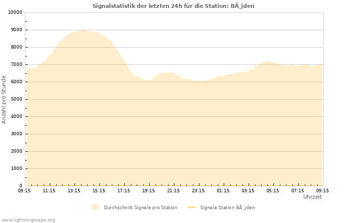 Diagramme: Signalstatistik