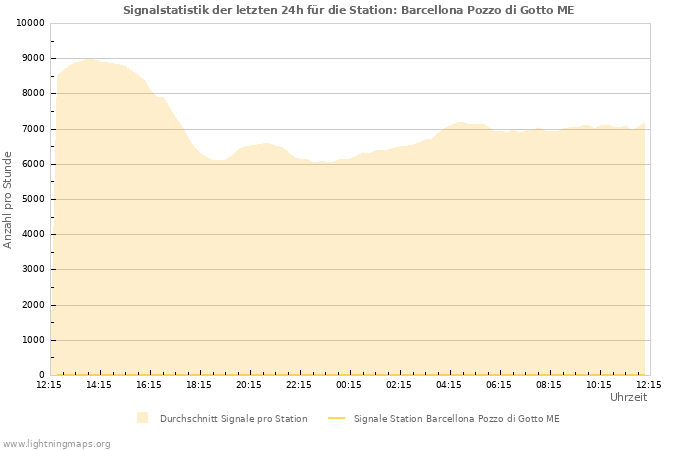 Diagramme: Signalstatistik