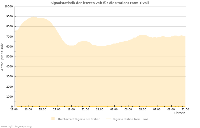 Diagramme: Signalstatistik